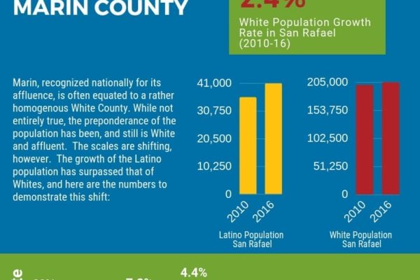 Infographic of Latinos and the Educational Landscape in Marin County