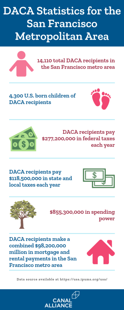 DACA Statistics