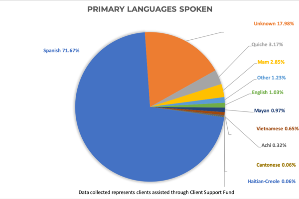 Primary Languages Spoken 2